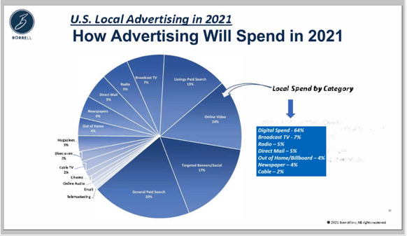 How advertising will spend in 2021